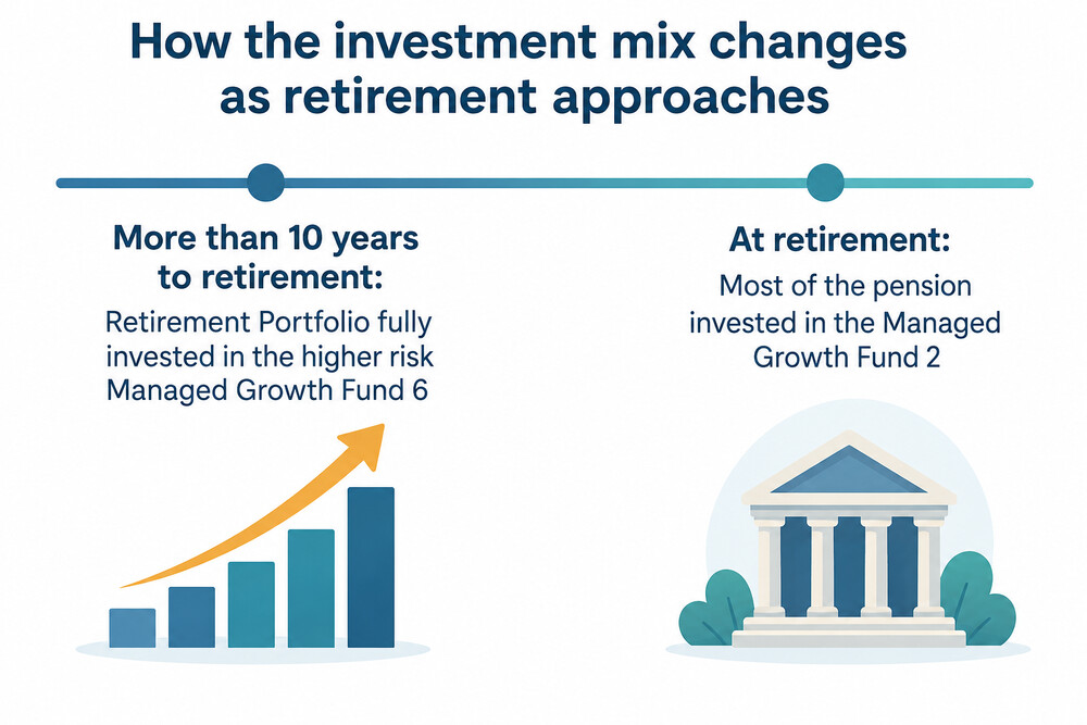 A pension pot moving from a higher-risk fund to a lower-risk fund as the retirement date approaches
