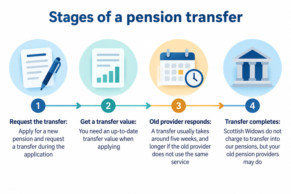 A timeline showing the stages of a pension transfer, from request to completion