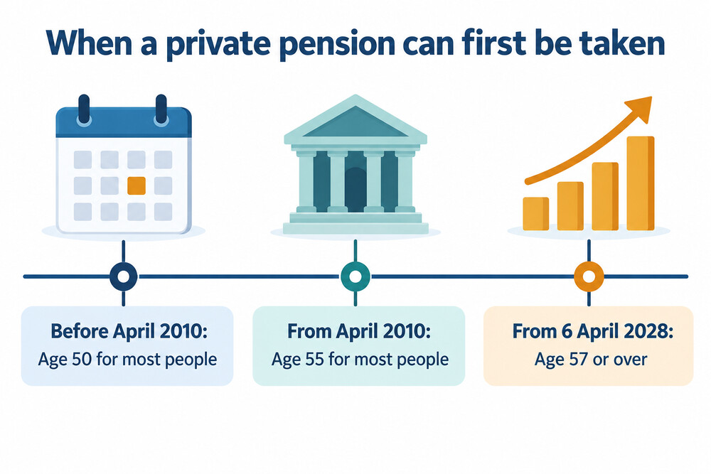Timeline of the minimum age for taking a private pension