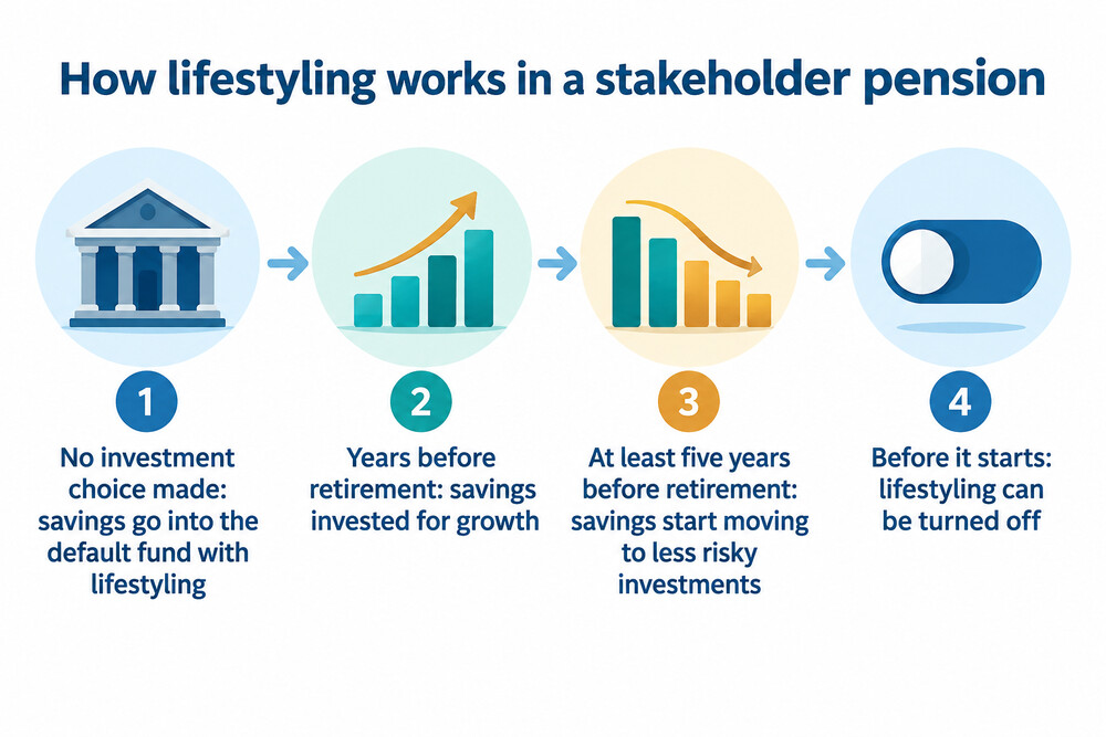 A diagram showing lifestyling moving a pension pot from growth investments towards less risky investments in the years before retirement
