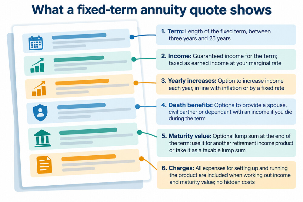 A document showing a fixed-term annuity quote with the term, income amount, options chosen and maturity value