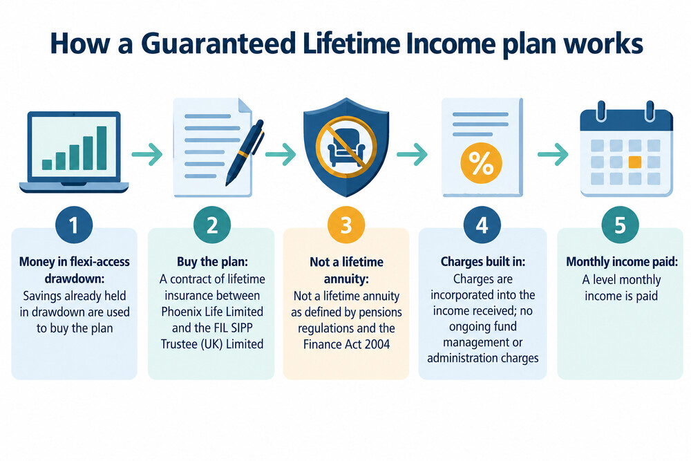 A simple diagram showing pension savings moving from a drawdown account into the plan and then out as a monthly income