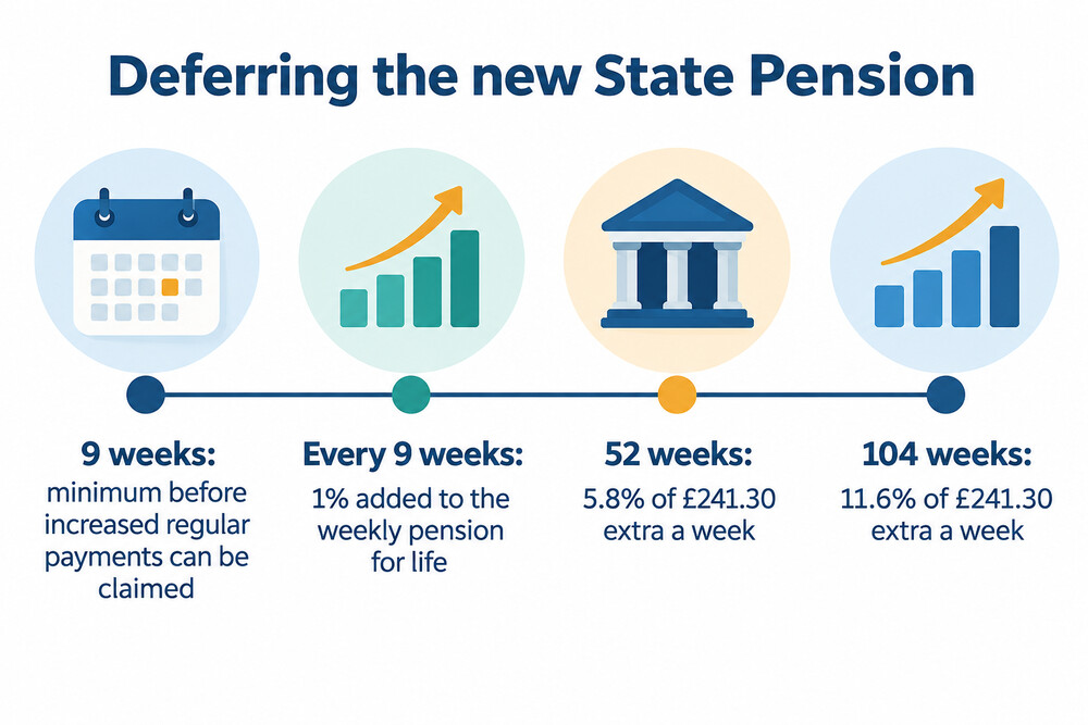 A timeline showing how deferring the new State Pension builds up extra weekly payments