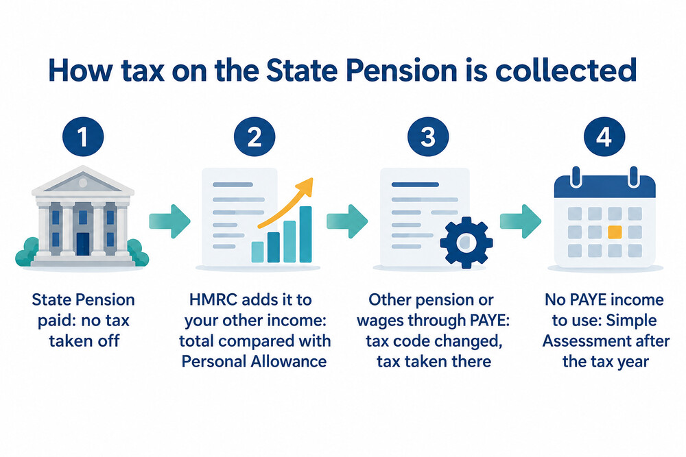 How tax on the State Pension is collected