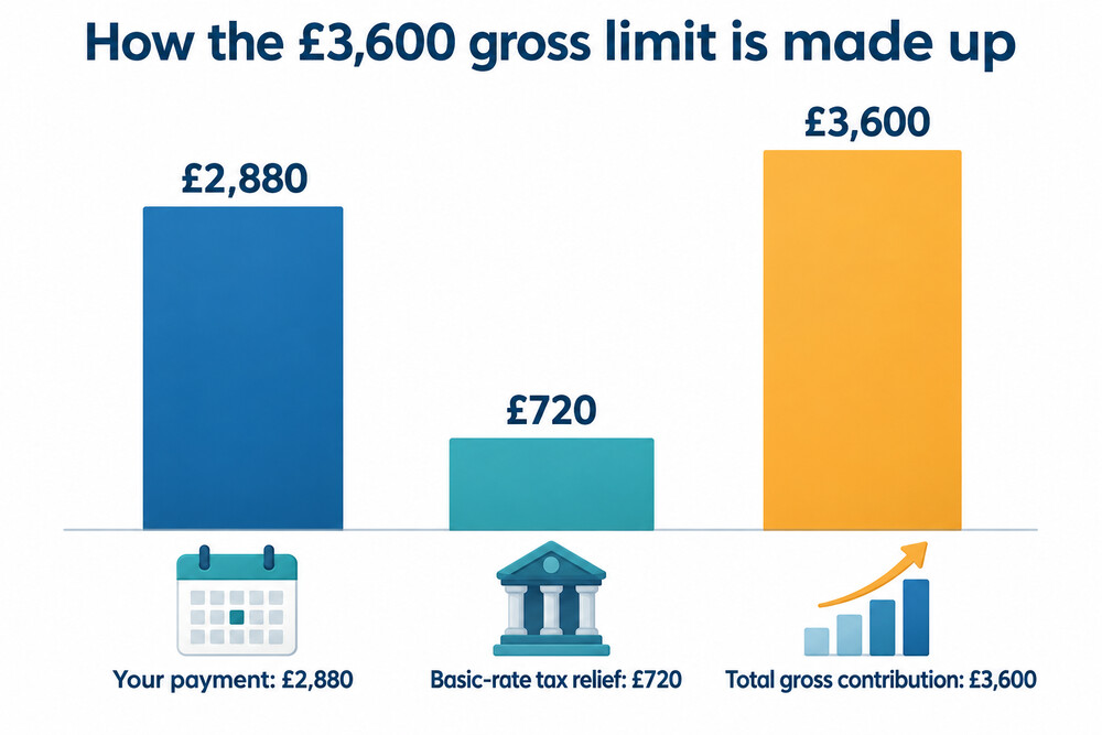 A simple bar showing £2,880 paid in by the saver and £720 added as tax relief, making £3,600
