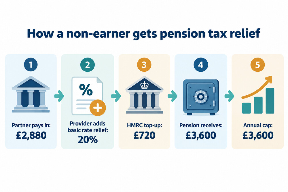 A simple flow showing a partner paying £2,880 into a non-earner's pension, HMRC adding £720, and £3,600 arriving in the pension