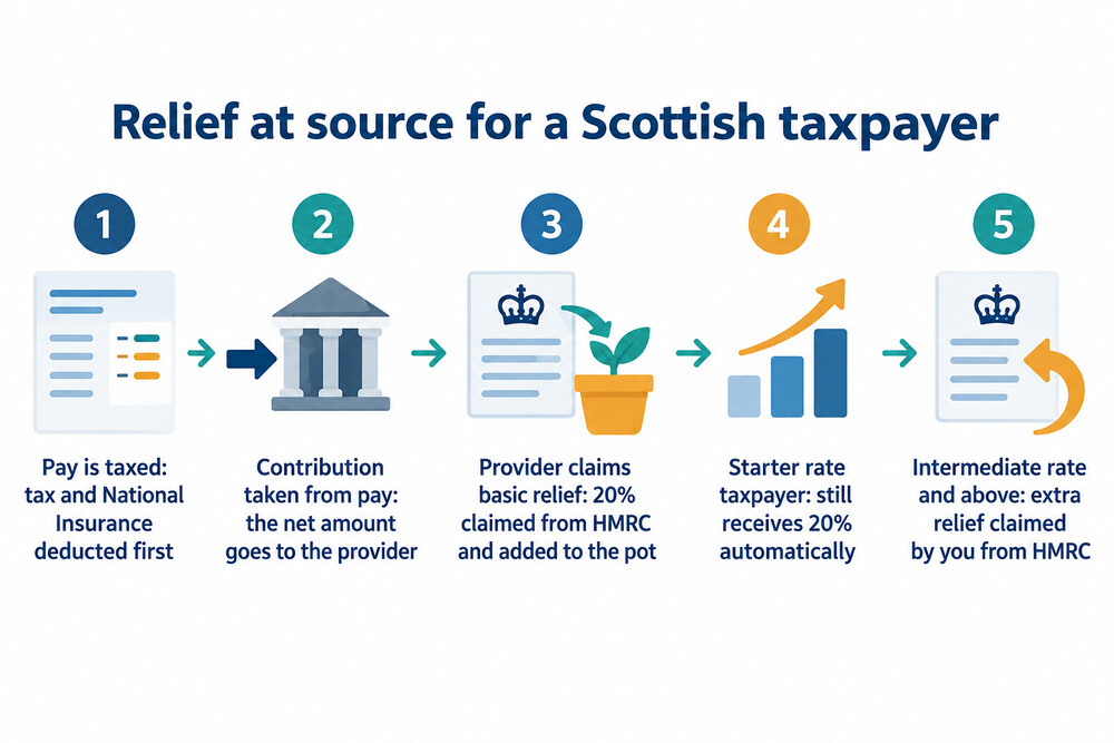 Diagram of how a relief at source contribution moves from pay to pension pot, with the extra claim going to HMRC