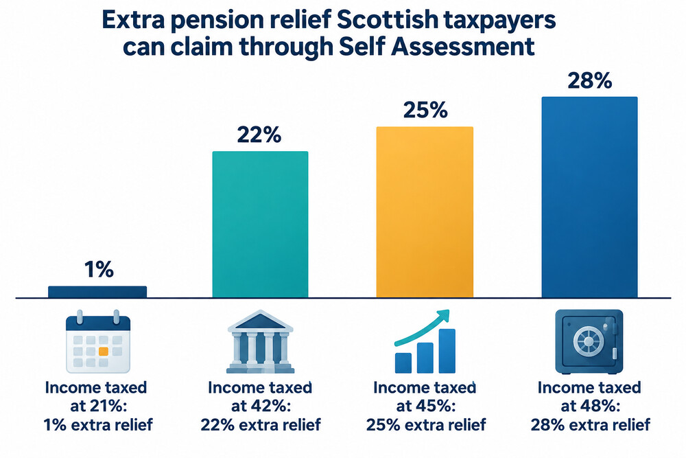 The pension tax relief section of a Self Assessment tax return