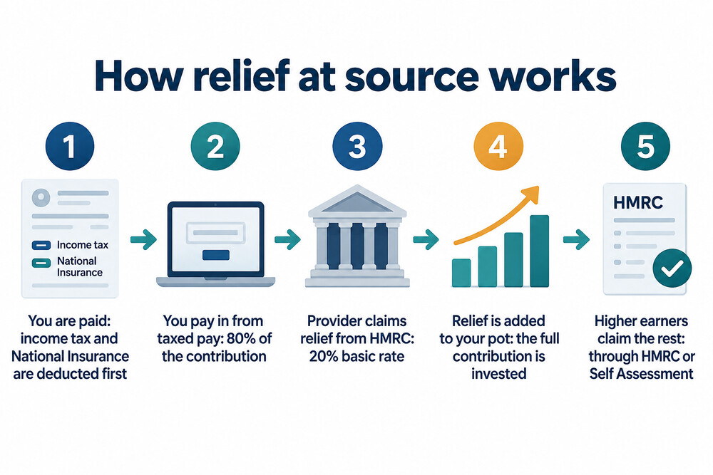 How relief at source adds basic-rate relief to your pension