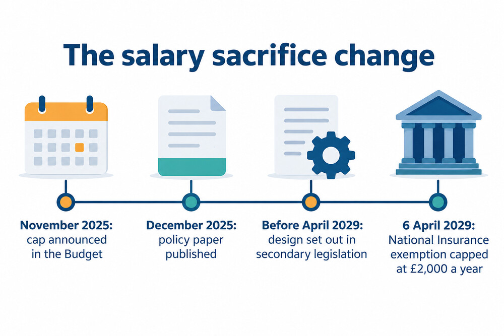 A timeline showing the salary sacrifice National Insurance cap taking effect