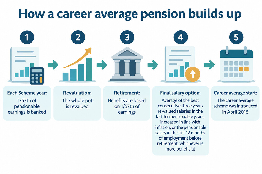 A diagram showing how a career average pension builds up year by year