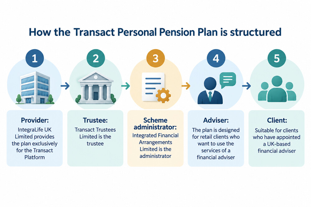 A simple diagram showing the plan's structure: the provider, the trustee, the scheme administrator and the client's adviser