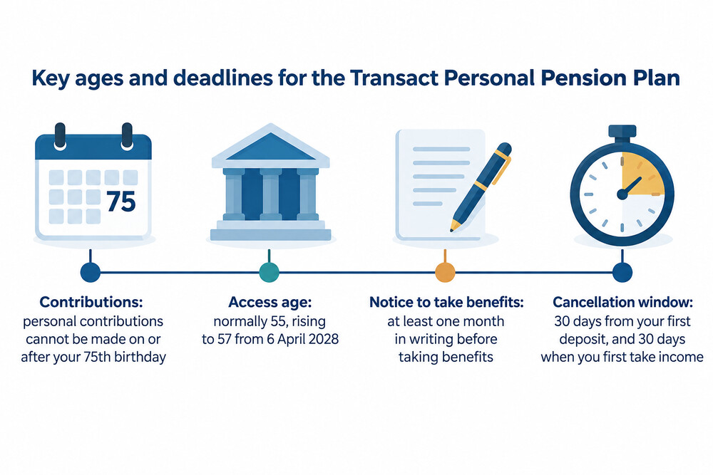 A timeline showing the key ages and deadlines: contributions stop at 75, access from 55 rising to 57 in 2028, and the one month notice before taking benefits