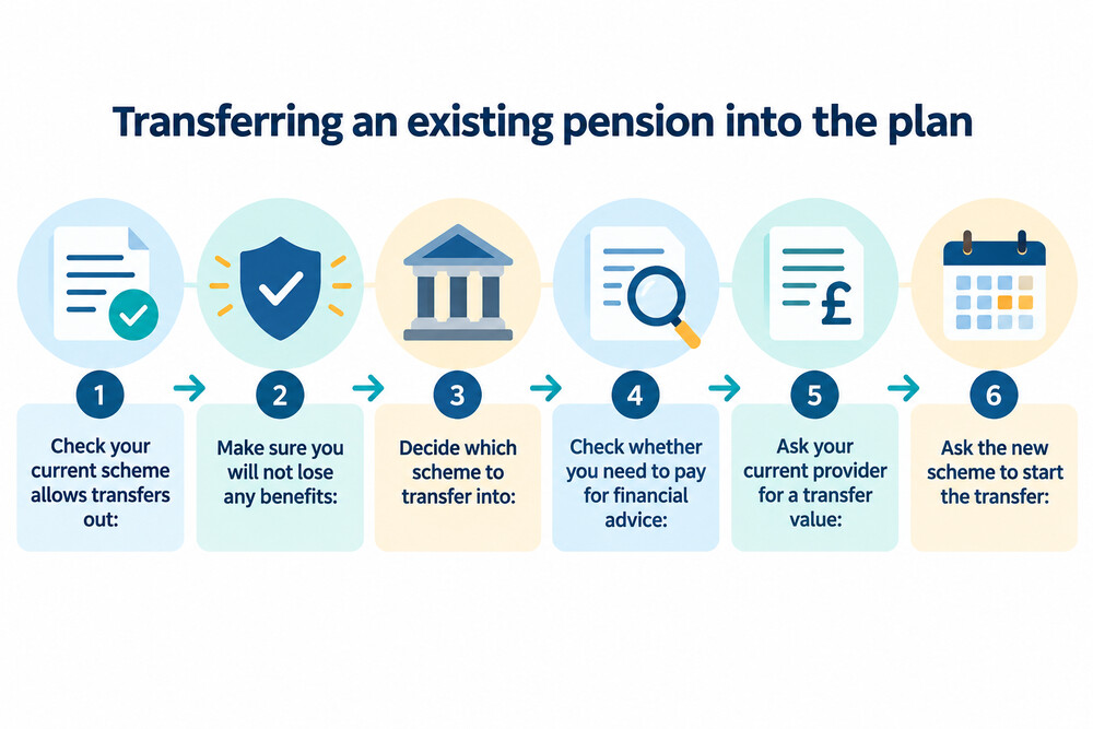 A flow diagram of the transfer process, from checking your current scheme through to the new scheme starting the transfer