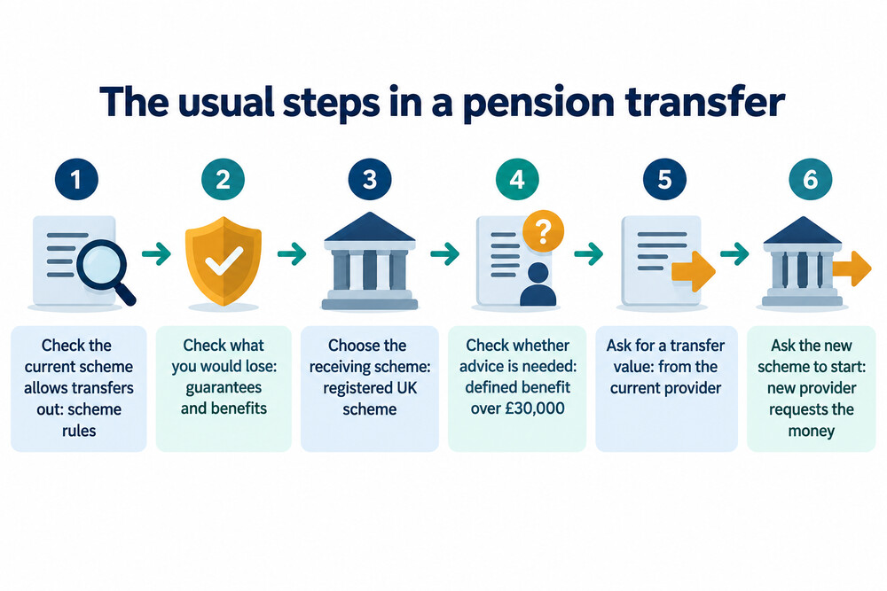 A flow diagram of the six steps from checking your current scheme to the new scheme starting the transfer