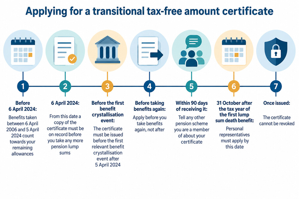 A timeline showing the point at which a certificate must be applied for, before the first benefit crystallisation event after 5 April 2024