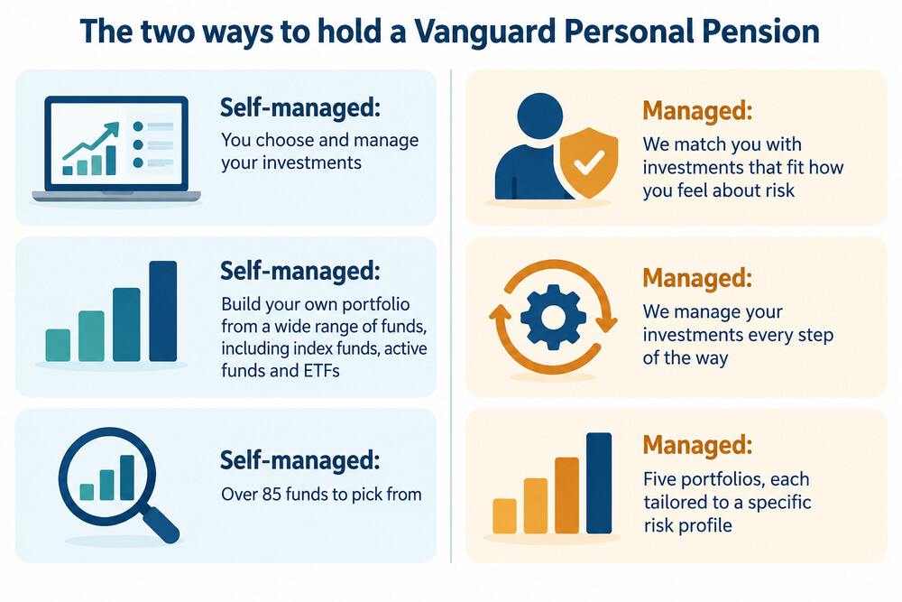 A simple side-by-side of the self-managed and managed options, showing who picks the funds and what each costs