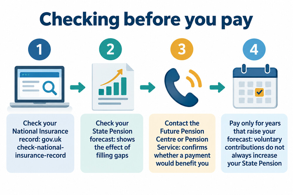 The steps from checking a forecast to deciding whether to pay
