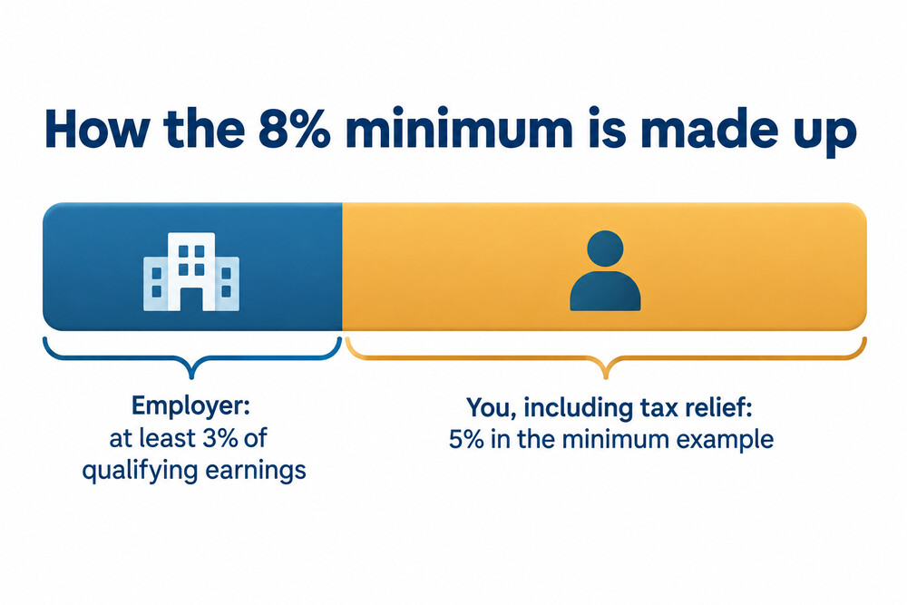 How the 8% minimum contribution is split