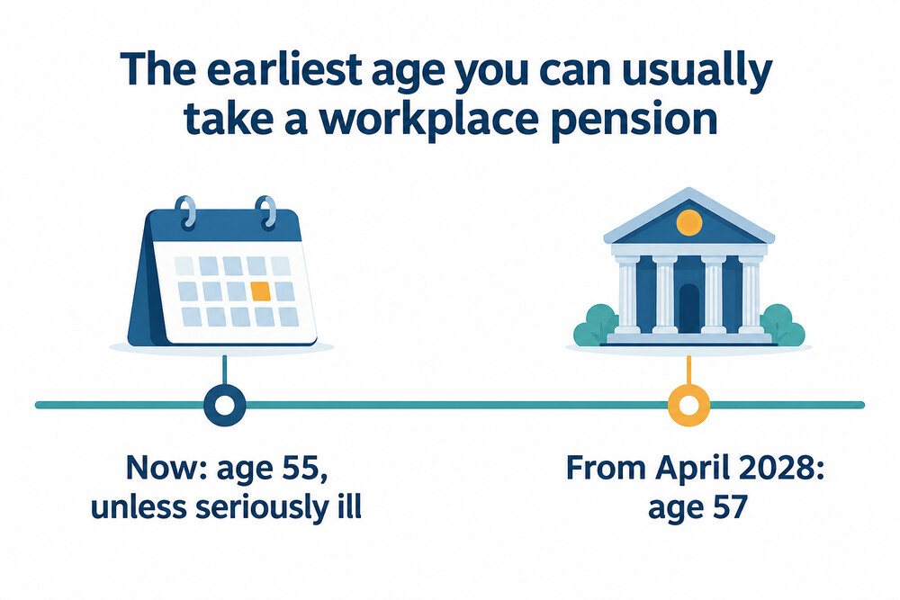 Timeline of the minimum pension access age