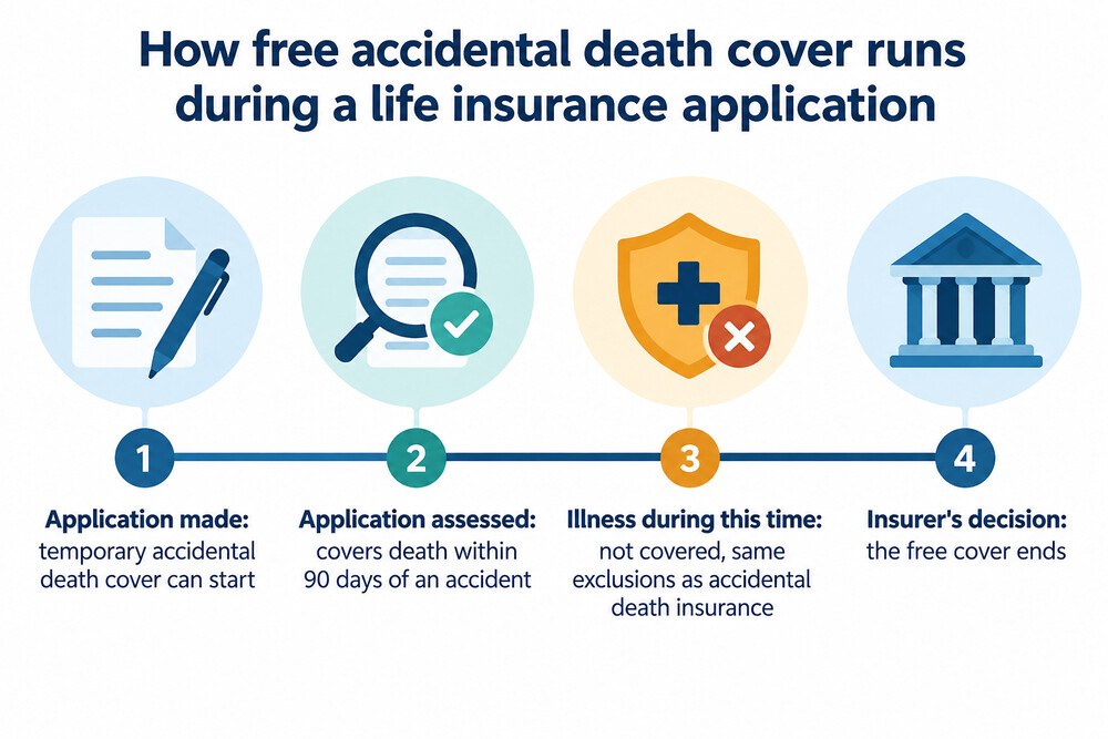 A timeline running from the date a life insurance application is made to the date the insurer gives its decision, with accidental death cover shown only in between