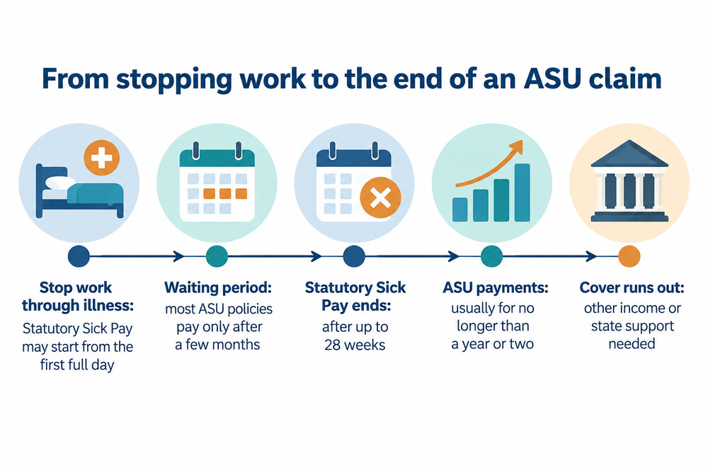 How sick pay, the policy's waiting period and the policy's payments follow one another after someone stops work