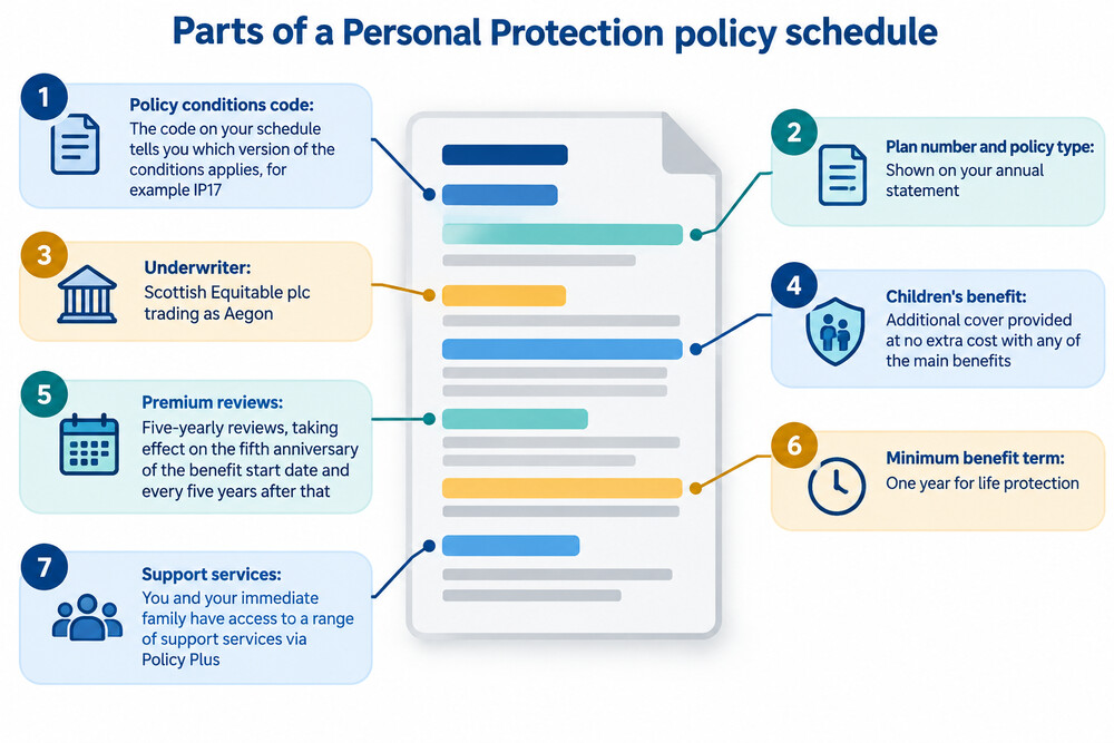 A page from a policy schedule showing the benefit code and the cover included