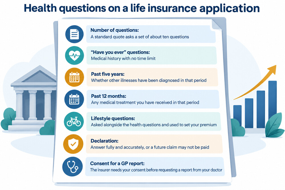 A life insurance application form on a tablet, showing health and lifestyle questions