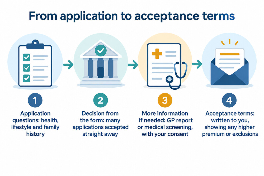 How a protection insurance application moves from questions to a decision