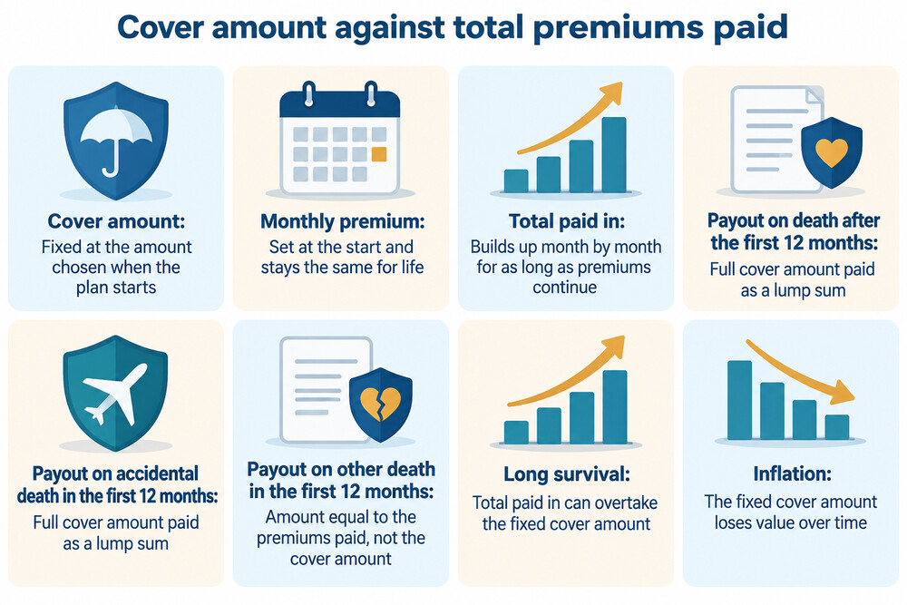 A simple table showing monthly premium paid against total paid in over time, beside the fixed cover amount