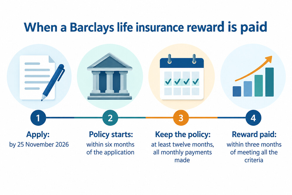 The steps between applying for a Barclays policy and receiving the cash reward