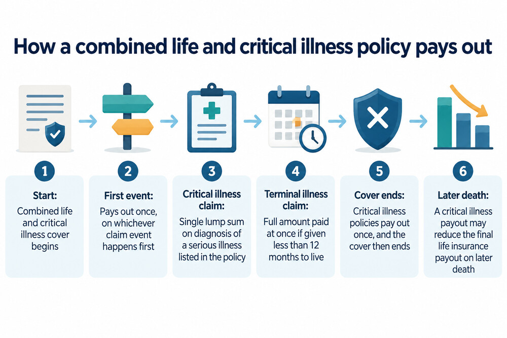 A simple diagram showing how a combined life and critical illness policy pays out on the first claim event