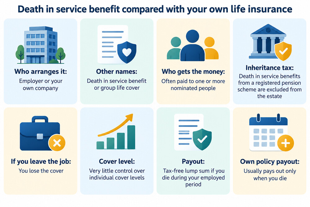 A workplace benefits statement showing a death in service lump sum beside a personal life insurance policy schedule