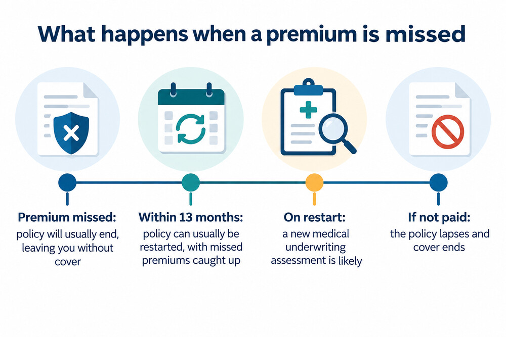 A timeline showing a missed premium, the lapse of cover, and the 13-month window to restart with a new medical assessment