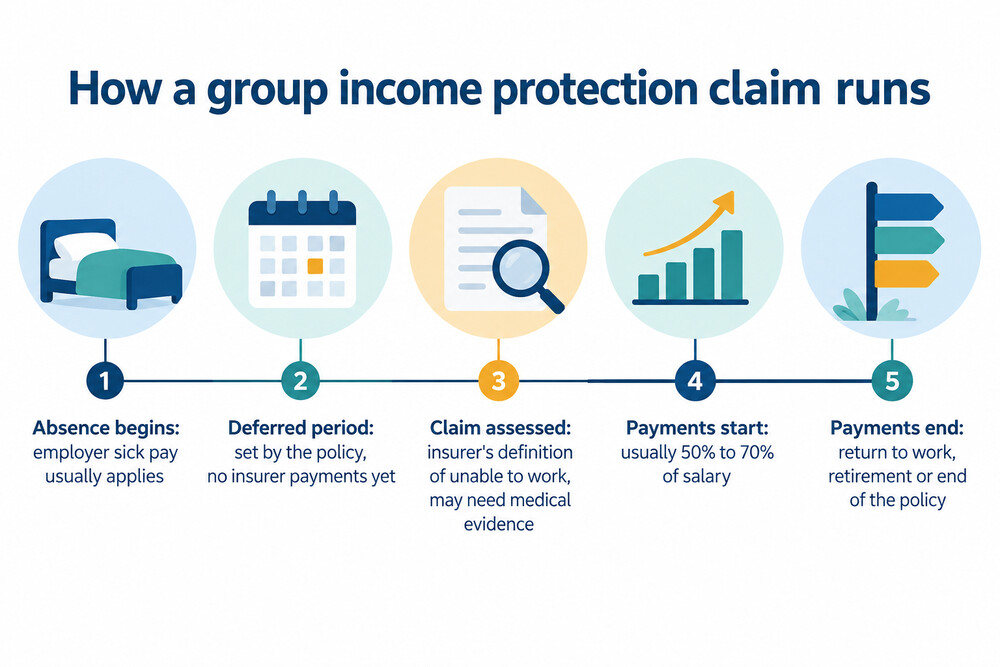 How a group income protection claim runs from the start of absence to the end of payments