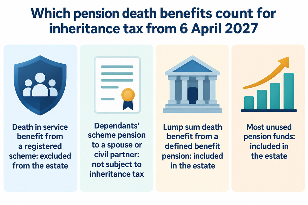 How the April 2027 inheritance tax change treats different pension death benefits