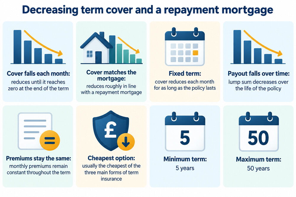 A line graph showing decreasing cover falling month by month alongside a repayment mortgage balance