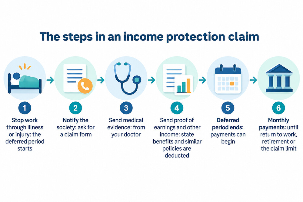 A flow showing the steps of an income protection claim from notifying the insurer to the first monthly payment