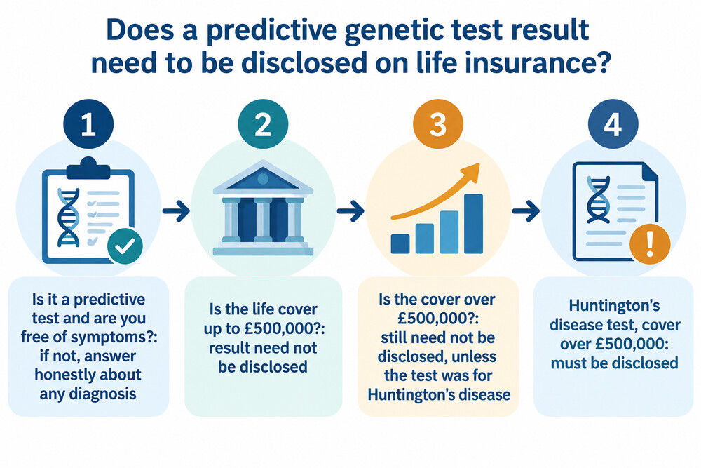 How the £500,000 limit and the Huntington's disease exception decide whether a predictive result is disclosed