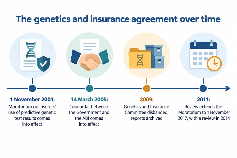 Key dates in the agreement between the Government and insurers on genetic test results