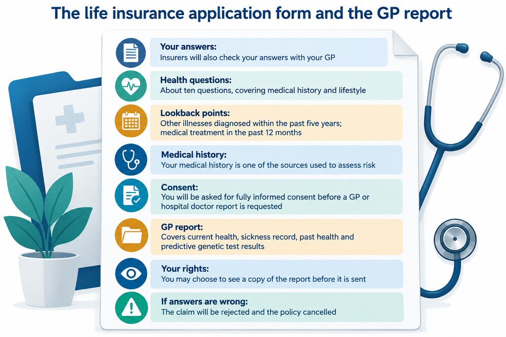 A completed life insurance application form with a section on medical history