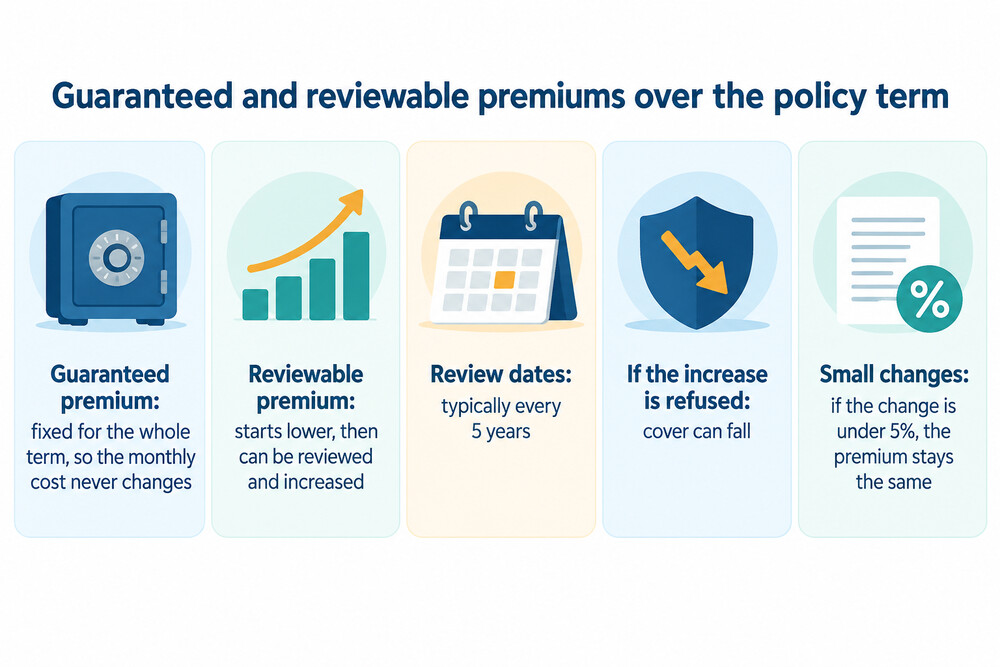 A comparison of two premium paths over the term of a policy, one flat and one stepping upward at review intervals