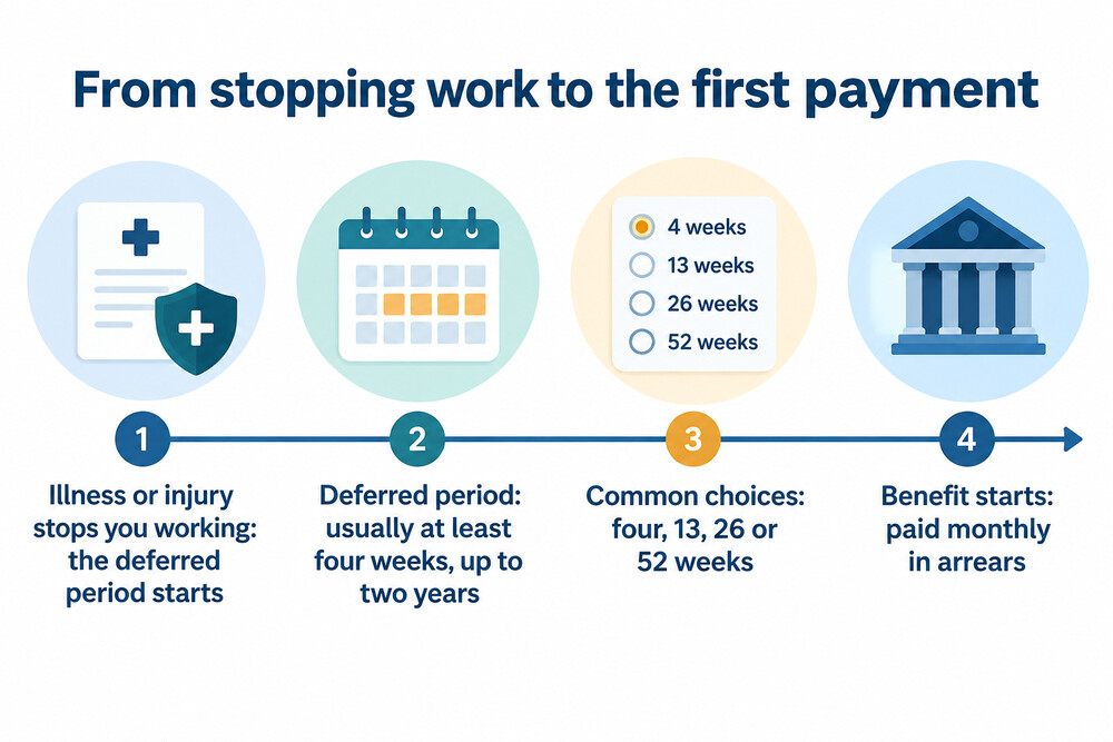 Timeline showing sick pay running out, the deferred period ending and the first monthly payment arriving in arrears