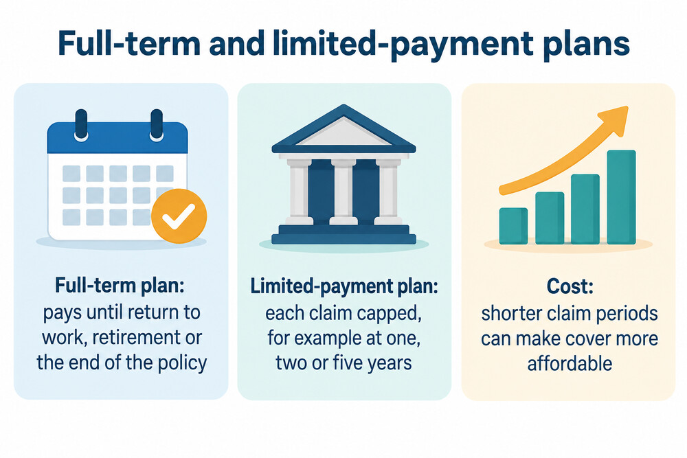 Comparison of full-term income protection and limited-payment income protection
