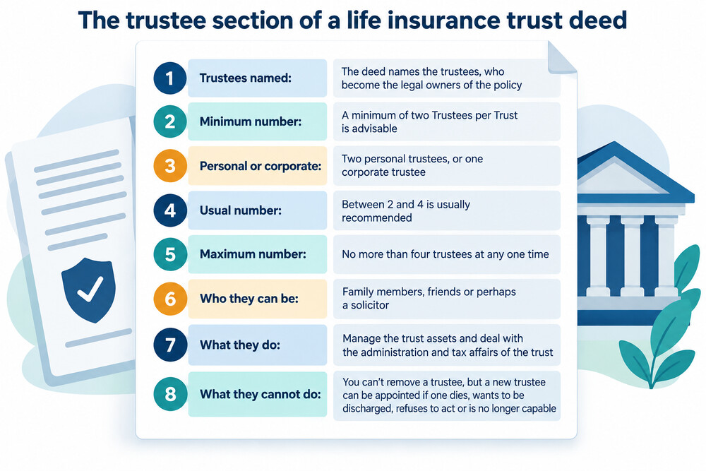 A trust deed document with the trustee section highlighted