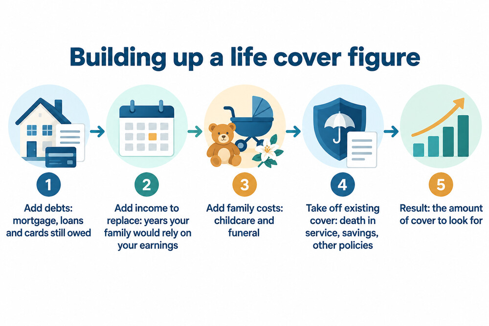 A worked calculation sheet: debts plus income needs plus family costs, minus existing cover, equals the amount of cover