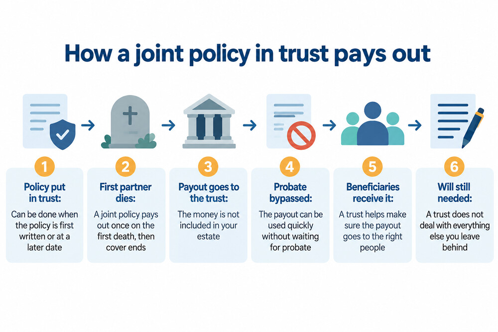A flow diagram showing a joint policy payout moving to trustees and then to named beneficiaries