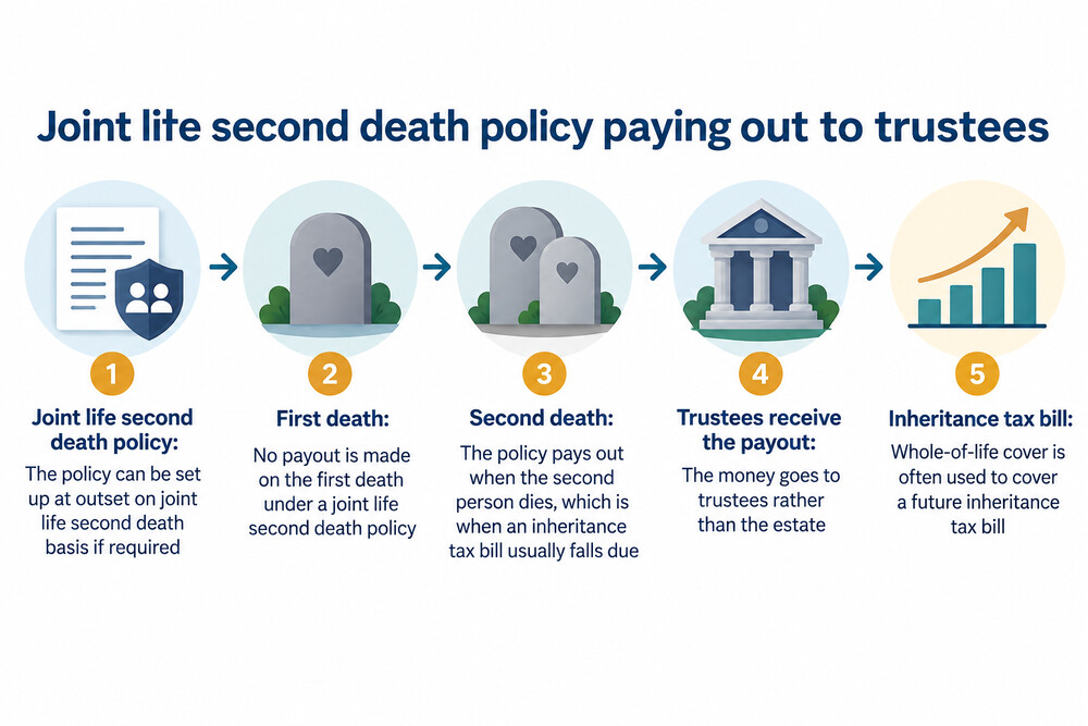 A diagram showing a joint life second death policy paying out after the second death, with the money going to trustees rather than the estate
