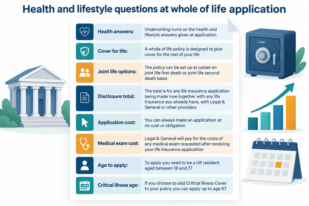 An application form showing the health and lifestyle questions an insurer asks before offering whole of life cover