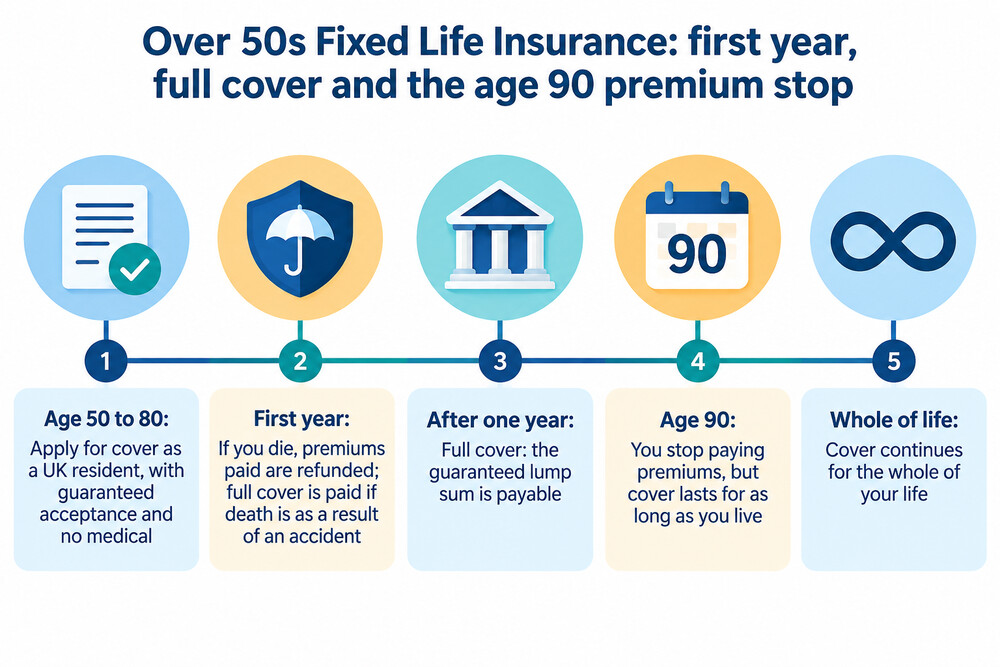 A simple timeline showing the first year of an over 50s plan, then full cover, then premiums stopping at 90 while cover continues